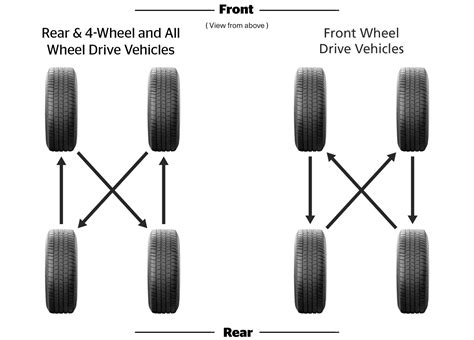 Do All Wheel Drive Cars Need Tire Rotation? And Why Do Tires Dream of Electric Sheep?